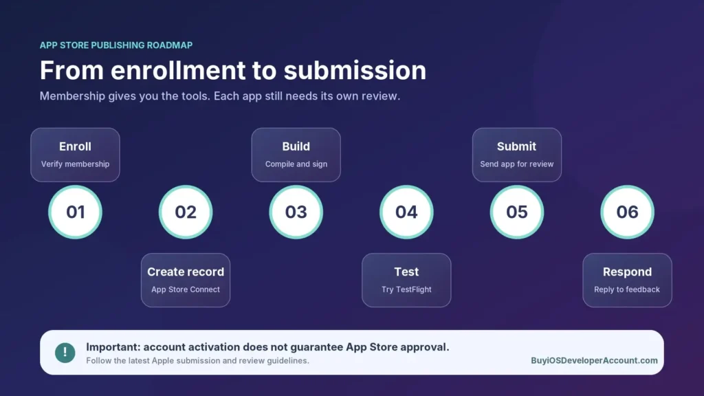 Six-step App Store publishing workflow from Apple Developer enrollment to app review feedback