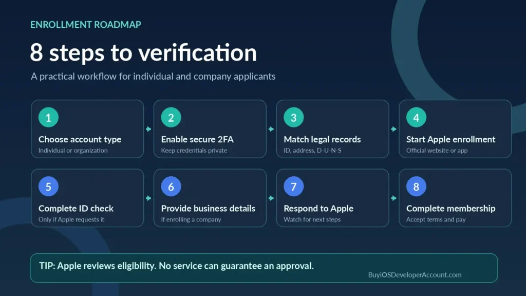 apple verification process