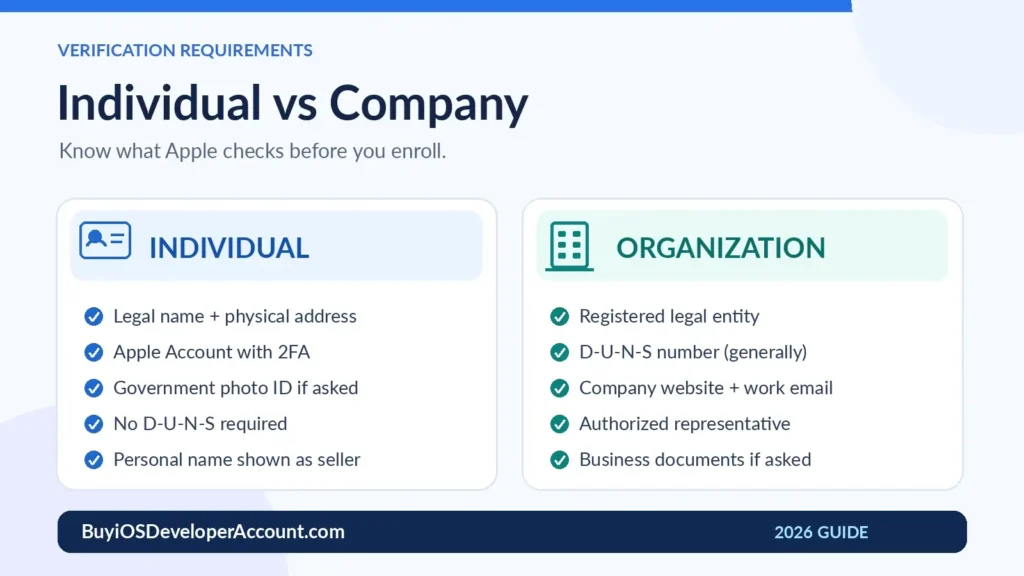 individual vs company verification